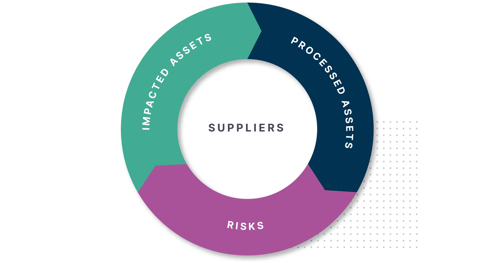 Create links between suppliers, risks, the assets they process and the assets they impact