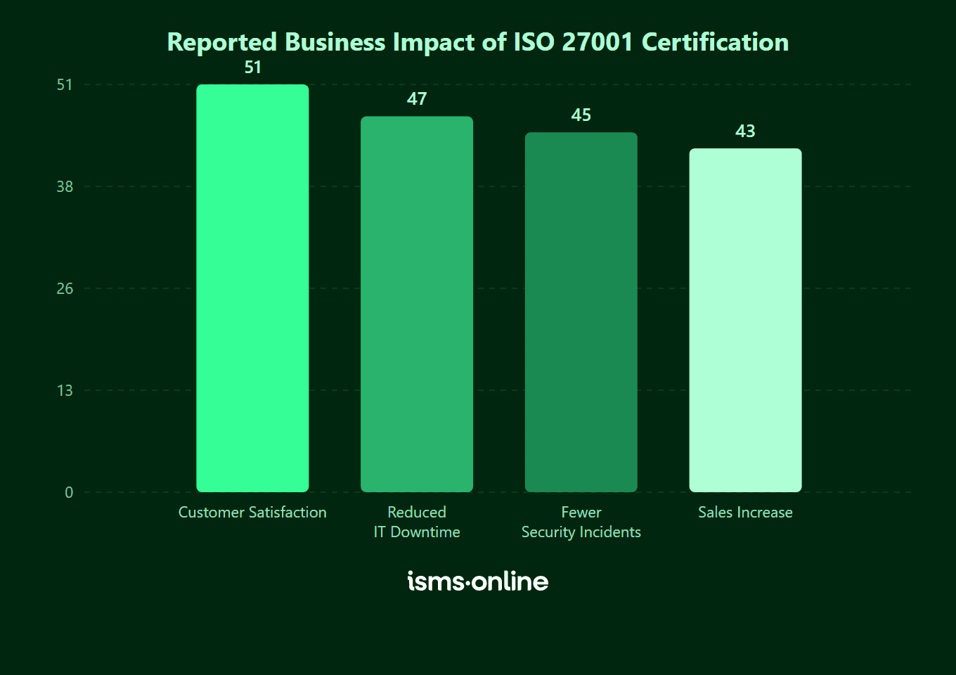 Bar chart showing business impact of ISO 27001 certification — 51% customer satisfaction increase, 47% reduced IT downtime, 45% fewer security incidents, 43% sales increase