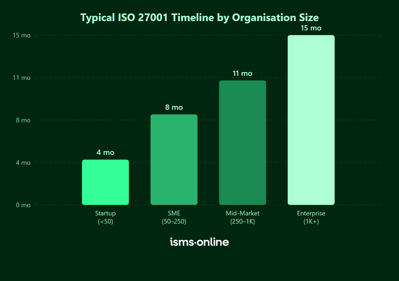 Bar chart showing typical ISO 27001 certification timeline by organisation size — startups 4 months, SMEs 8 months, mid-market 11 months, enterprise 15 months