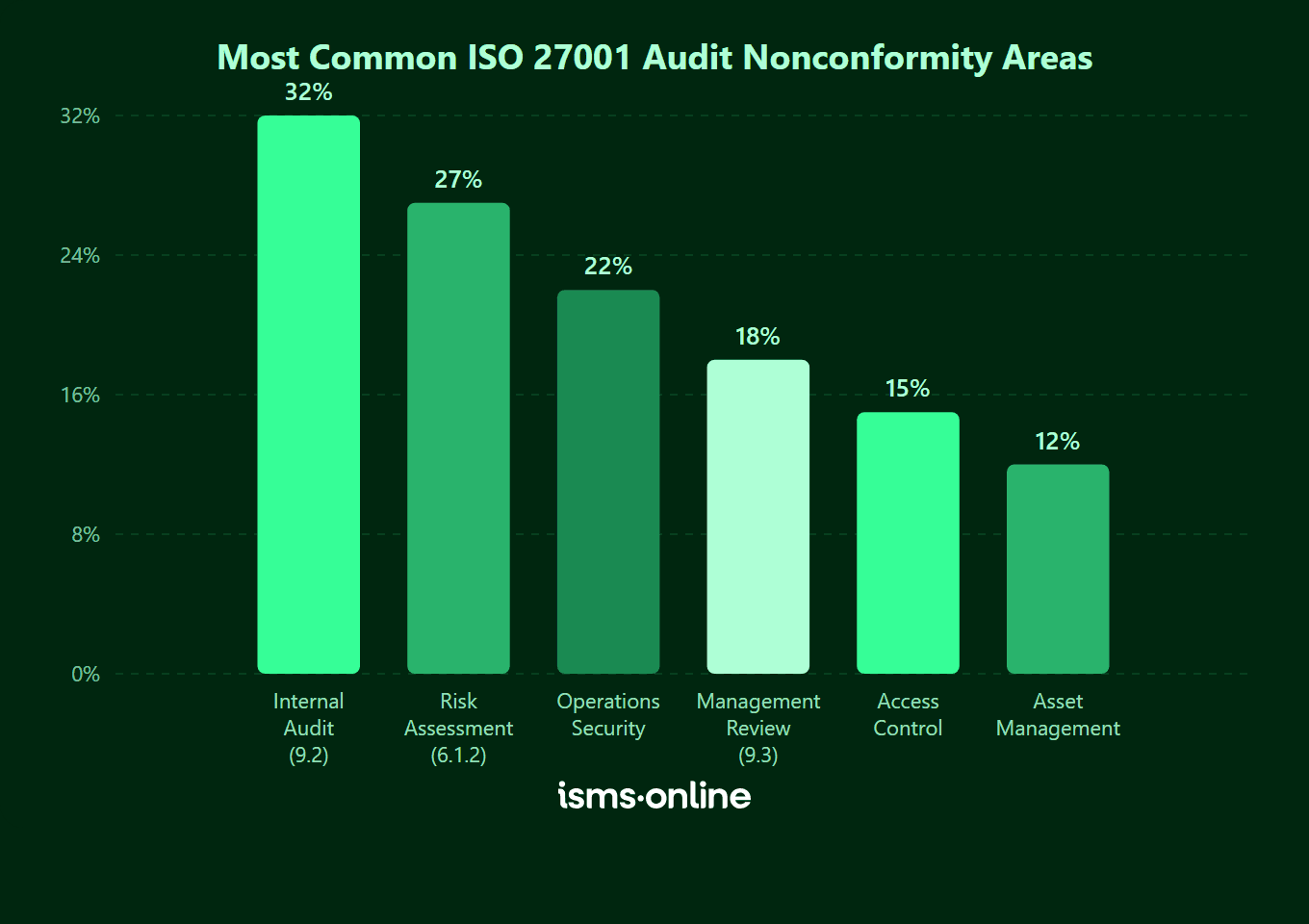 Bar chart showing the most common areas where organisations receive nonconformities during ISO 27001 audits