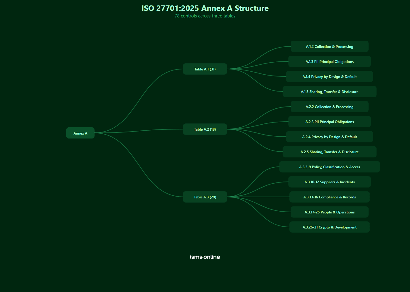 ISO 27701:2025 Annex A Structure - 78 controls across Table A.1 (31 controller), Table A.2 (18 processor), Table A.3 (29 shared)
