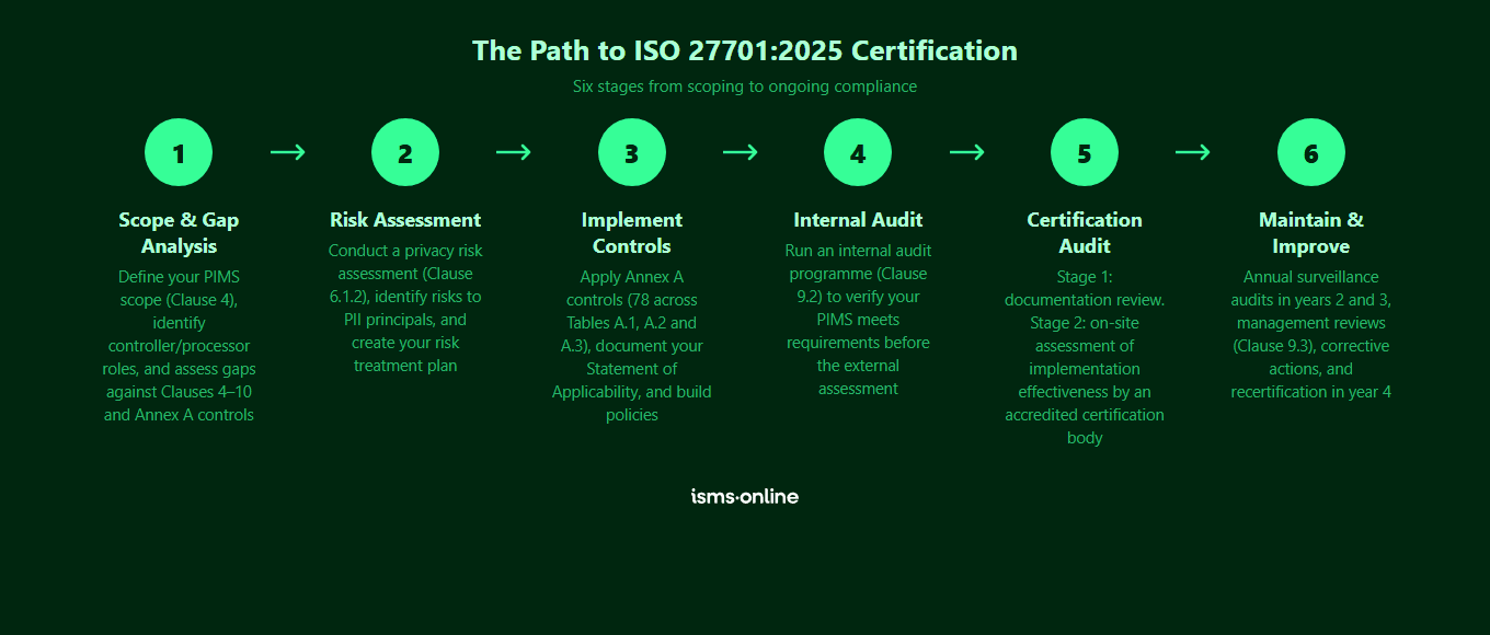 The Path to ISO 27701:2025 Certification - six stages: Scope and Gap Analysis (Clause 4), Risk Assessment (Clause 6.1.2), Implement 78 Annex A Controls, Internal Audit (Clause 9.2), Stage 1 and Stage 2 Certification Audit, and Maintain and Improve with annual surveillance audits