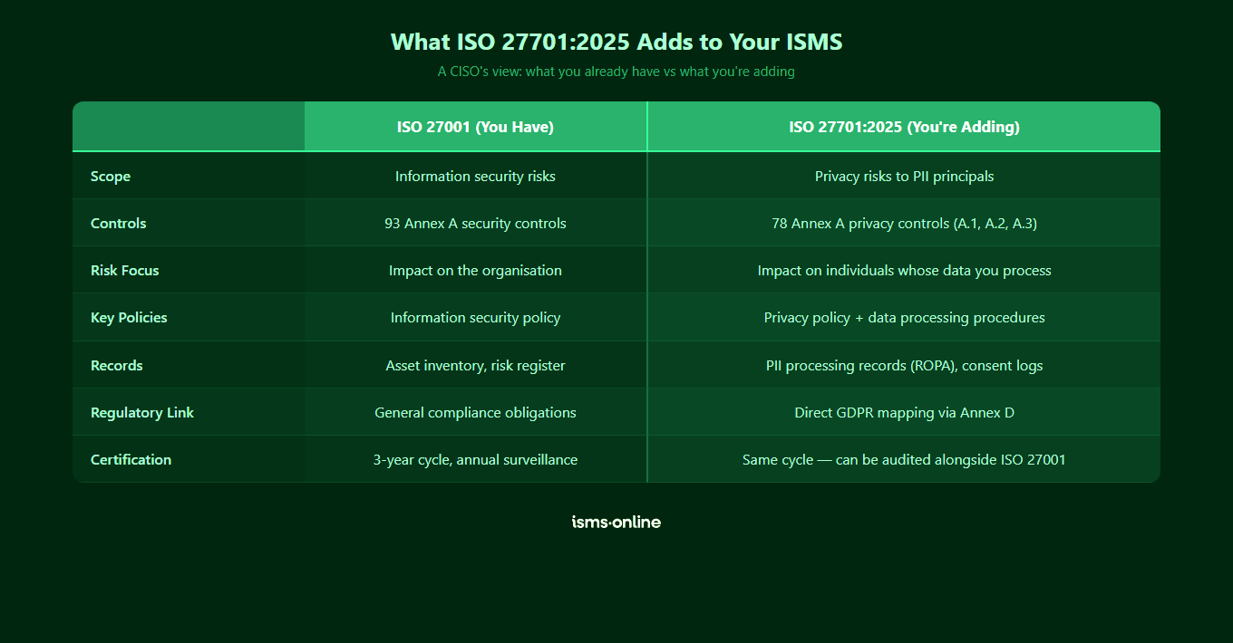 What ISO 27701:2025 Adds to Your ISMS - side-by-side comparison for CISOs showing ISO 27001 (93 security controls, information risk, security policy, asset inventory, general compliance, 3-year cycle) vs ISO 27701:2025 (78 privacy controls across A.1 A.2 A.3, privacy risk to individuals, privacy policy and data processing procedures, PII processing records and consent logs, direct GDPR mapping via Annex D, same certification cycle audited alongside ISO 27001)