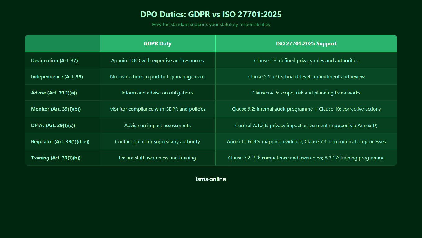 DPO Duties: GDPR vs ISO 27701:2025 - comparison mapping 7 DPO responsibilities from GDPR Articles 37-39 to corresponding ISO 27701:2025 clauses and controls including Clause 5.3 roles, Clause 9.2 internal audit, Control A.1.2.6 privacy impact assessment, and Annex D GDPR mapping
