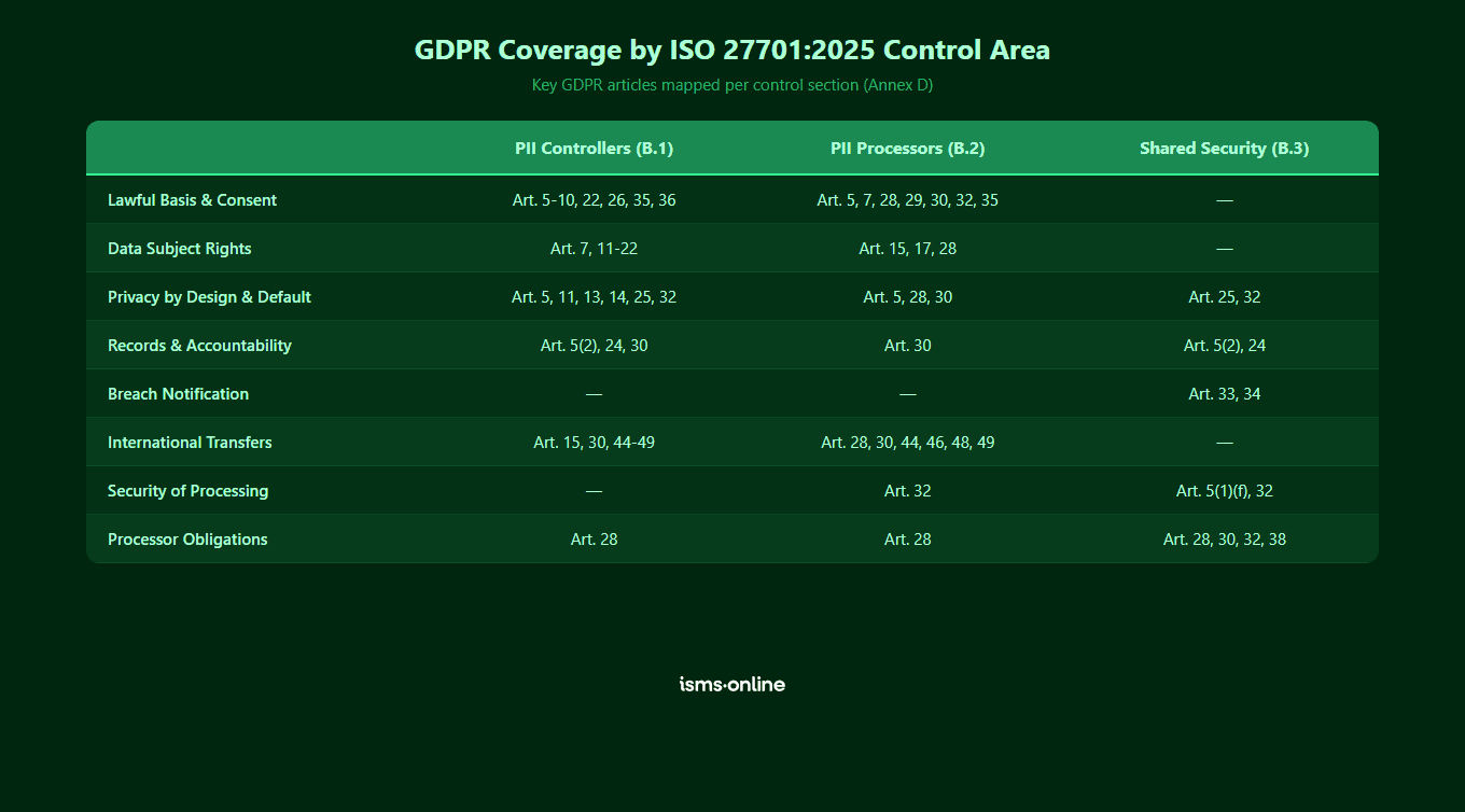 GDPR Coverage by ISO 27701:2025 Control Area - mapping of PII controller, processor and shared security controls to key GDPR articles
