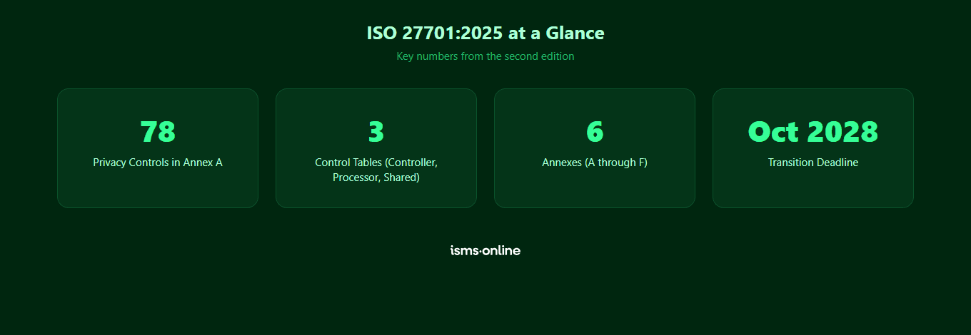 ISO 27701:2025 at a Glance - 78 privacy controls, 3 control tables, 6 annexes, October 2028 transition deadline