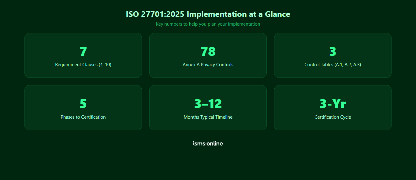 ISO 27701:2025 Implementation at a Glance - 7 management system clauses (4-10), 78 Annex A privacy controls, 3 control tables (A.1 controller, A.2 processor, A.3 shared), 5 phases to certification, 3-12 months typical timeline, 3-year certification cycle