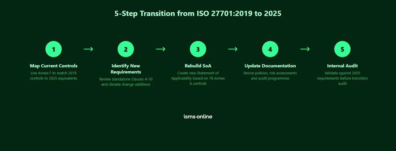 5-Step Transition Process from ISO 27701:2019 to 2025 - Map Controls, Identify Requirements, Rebuild SoA, Update Documentation, Internal Audit