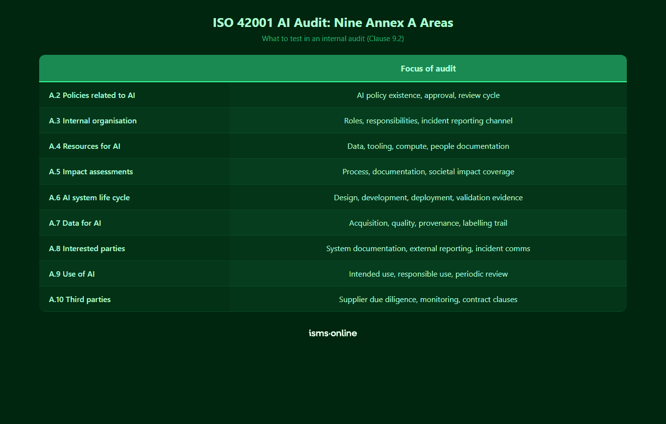 ISO 42001 AI audit checklist covering all nine Annex A control areas from A.2 Policies to A.10 Third parties, with the audit focus for each area during a Clause 9.2 internal audit