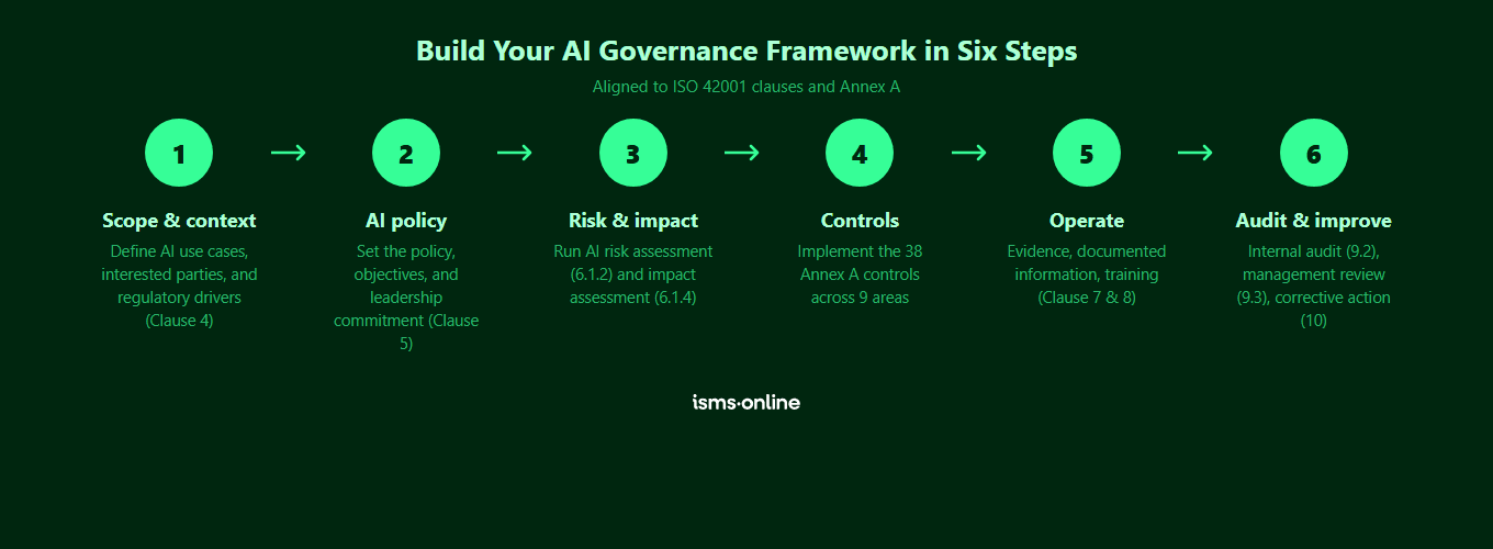 Six-step process to build an AI governance framework aligned to ISO 42001: scope and context, AI policy, risk and impact, controls implementation, operating with evidence, and audit and improve