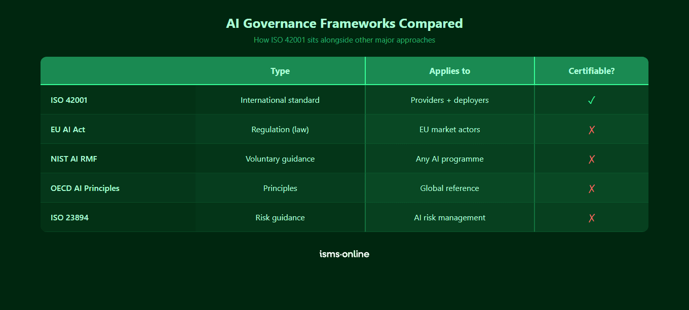 AI governance frameworks compared: ISO 42001, EU AI Act, NIST AI RMF, OECD AI Principles, and ISO 23894 across type, applies-to scope, and certifiability