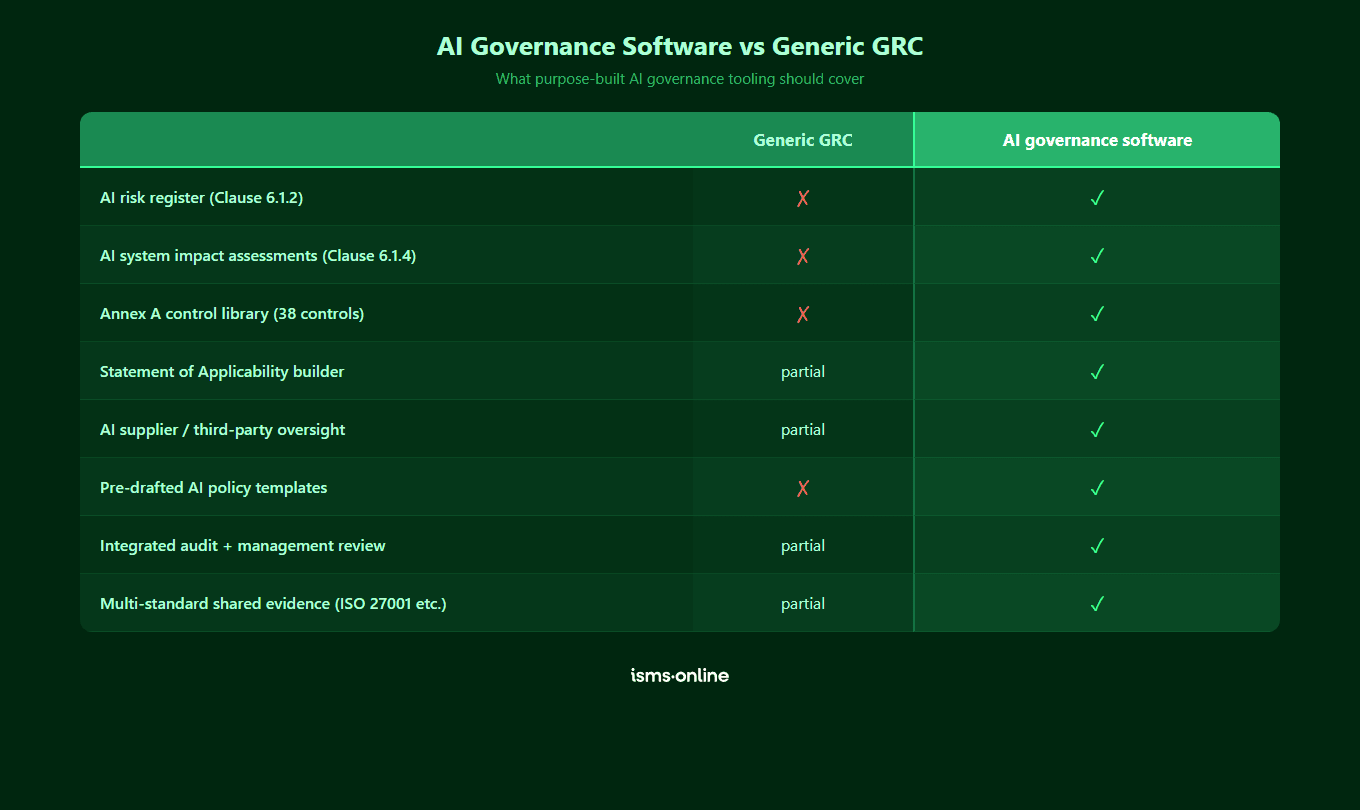 Comparison of AI governance software capabilities against generic GRC tools across eight core areas including AI risk register, impact assessments, Annex A control library, Statement of Applicability, supplier oversight, and policy templates