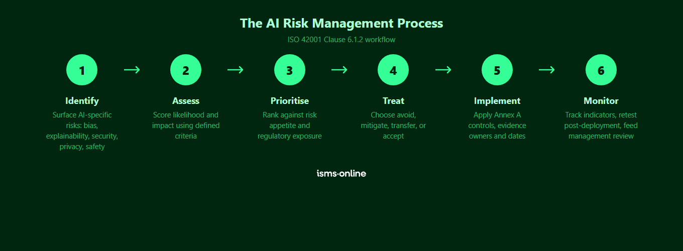 AI risk management process under ISO 42001 Clause 6.1.2 in six steps: identify, assess, prioritise, treat, implement controls, and monitor for post-deployment risk