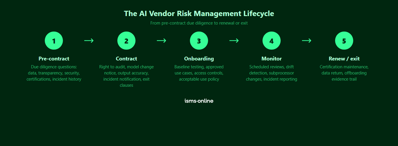 Five-stage AI vendor risk management lifecycle from pre-contract due diligence, contract clauses, onboarding baseline, ongoing monitoring, to renewal or exit with data return