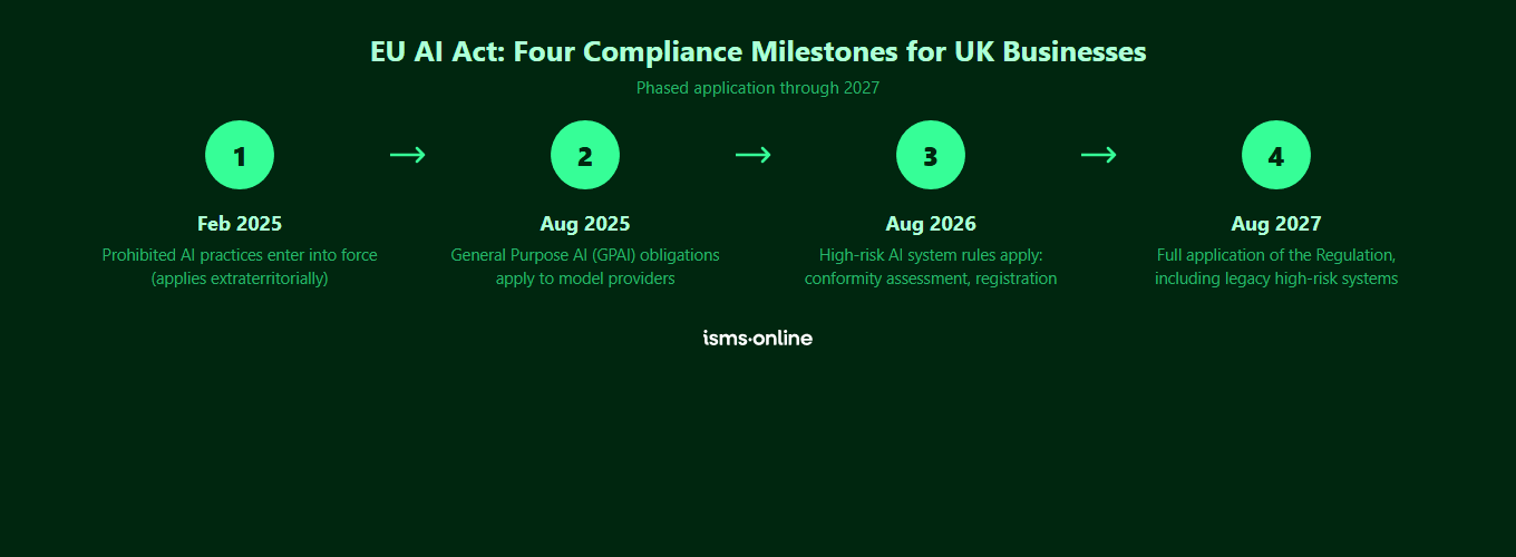 EU AI Act compliance timeline for UK businesses with four phased milestones: February 2025 prohibited practices, August 2025 GPAI obligations, August 2026 high-risk system rules, and August 2027 full application