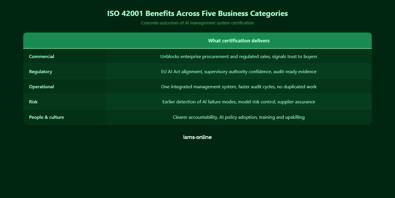 ISO 42001 benefits grouped into five business categories with concrete outcomes: commercial procurement unlocks, regulatory EU AI Act alignment, operational integration, earlier AI risk detection, and clearer people accountability