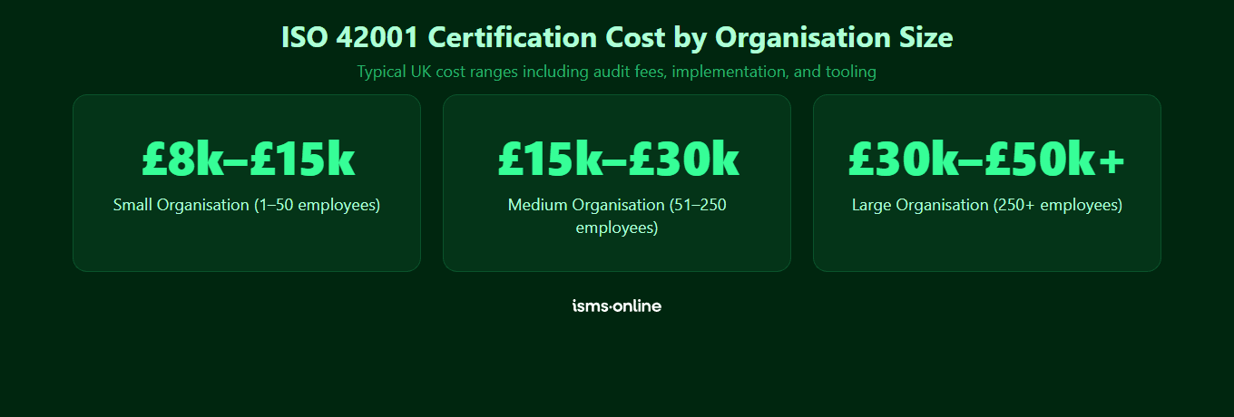 ISO 42001 certification cost breakdown by organisation size showing typical UK price ranges from £8,000 to £50,000+