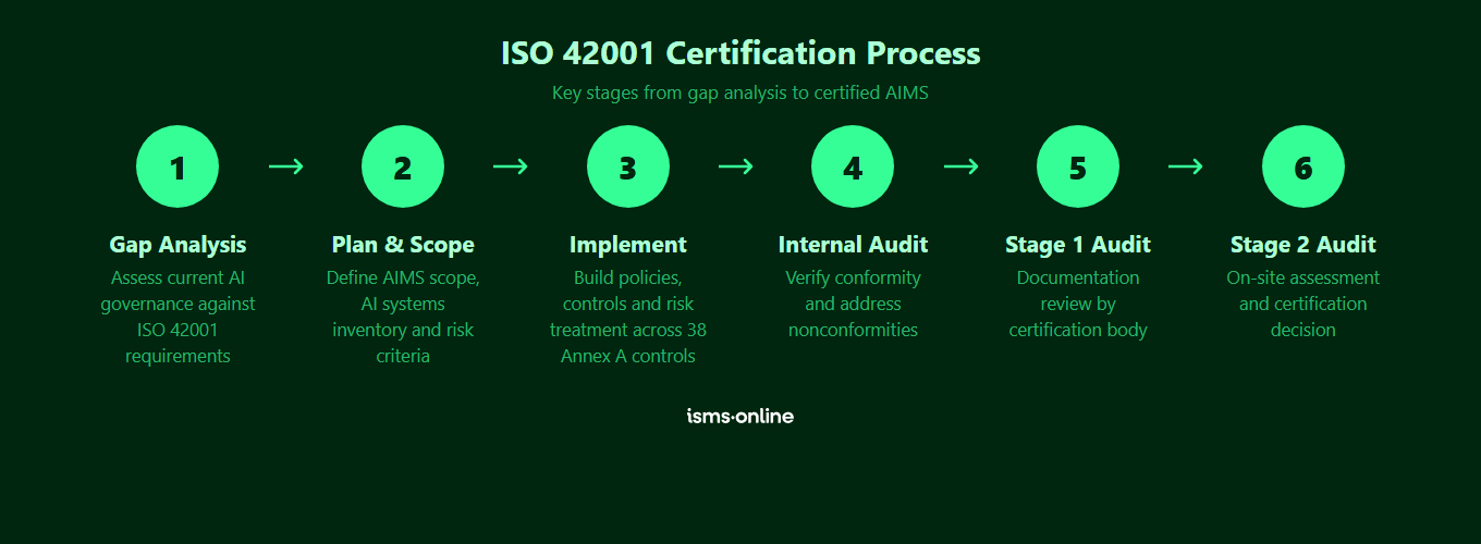 ISO 42001 certification process showing six key stages from gap analysis through to Stage 2 audit and certification decision
