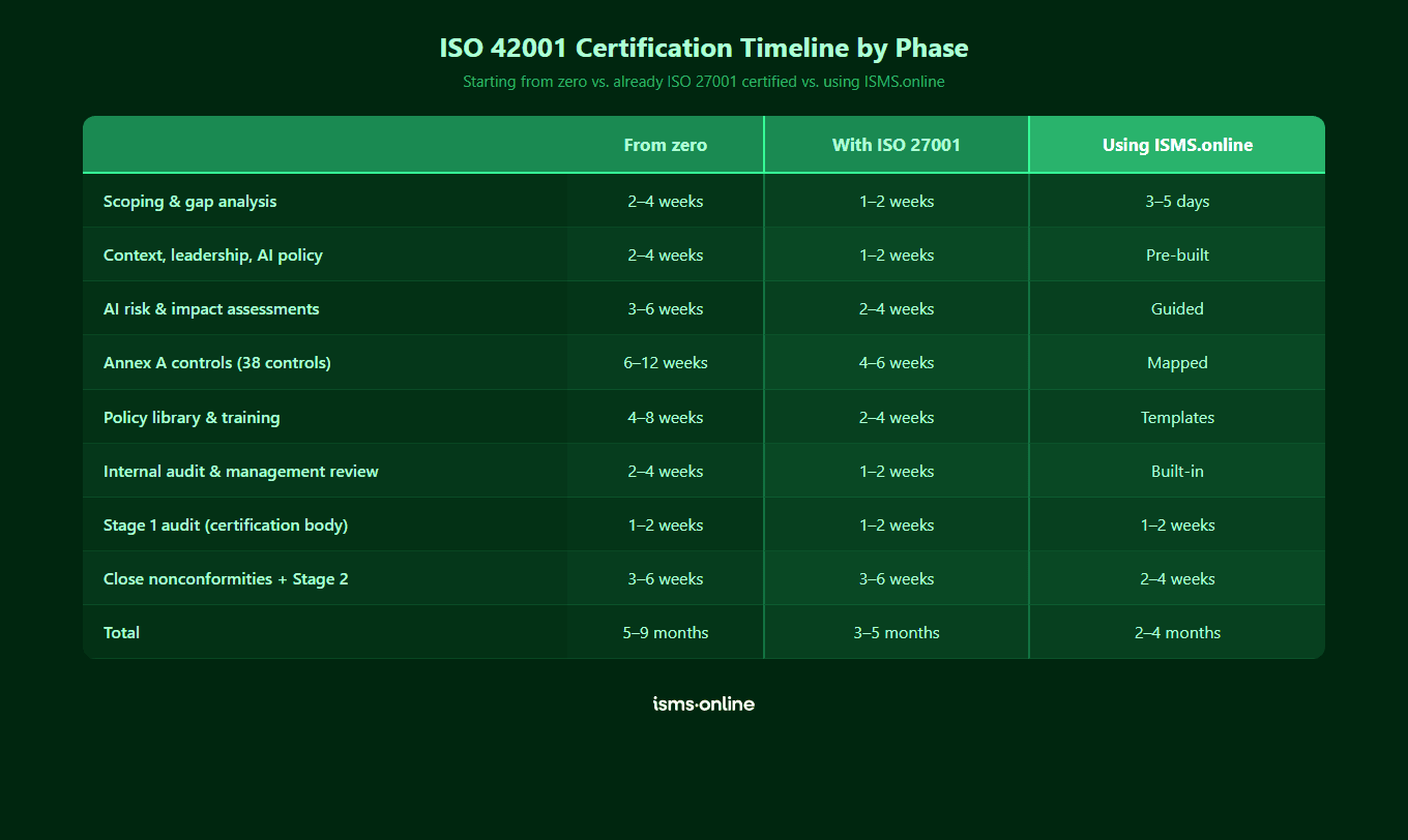 ISO 42001 certification timeline by phase comparing starting from zero, starting from an existing ISO 27001 certification, and using ISMS.online accelerators across nine phases from scoping to Stage 2 audit
