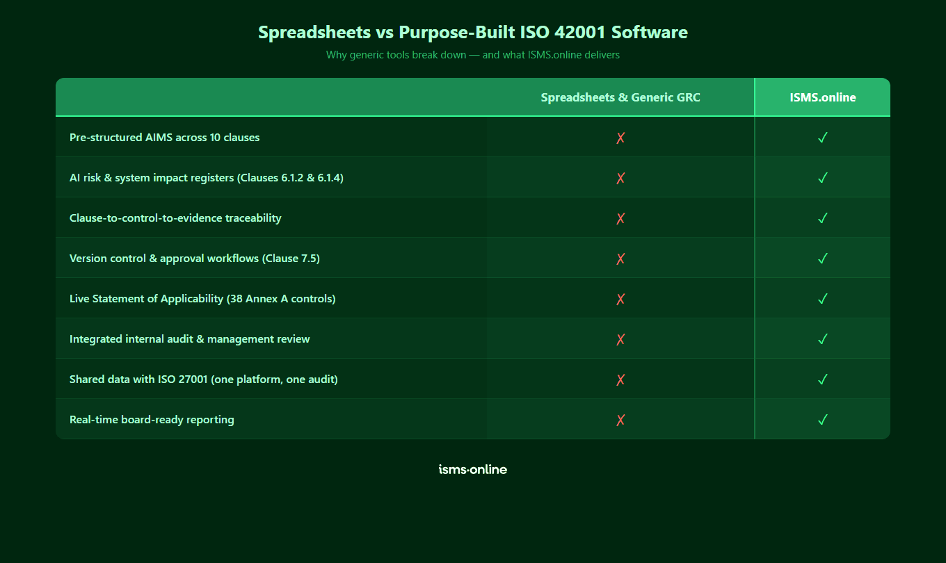 Comparison showing 8 ISO 42001 programme needs — pre-structured AIMS, AI risk and impact registers, clause traceability, version control, live Statement of Applicability, integrated audit, ISO 27001 data sharing, and real-time reporting — all delivered by ISMS.online but unsupported by spreadsheets and generic GRC tools