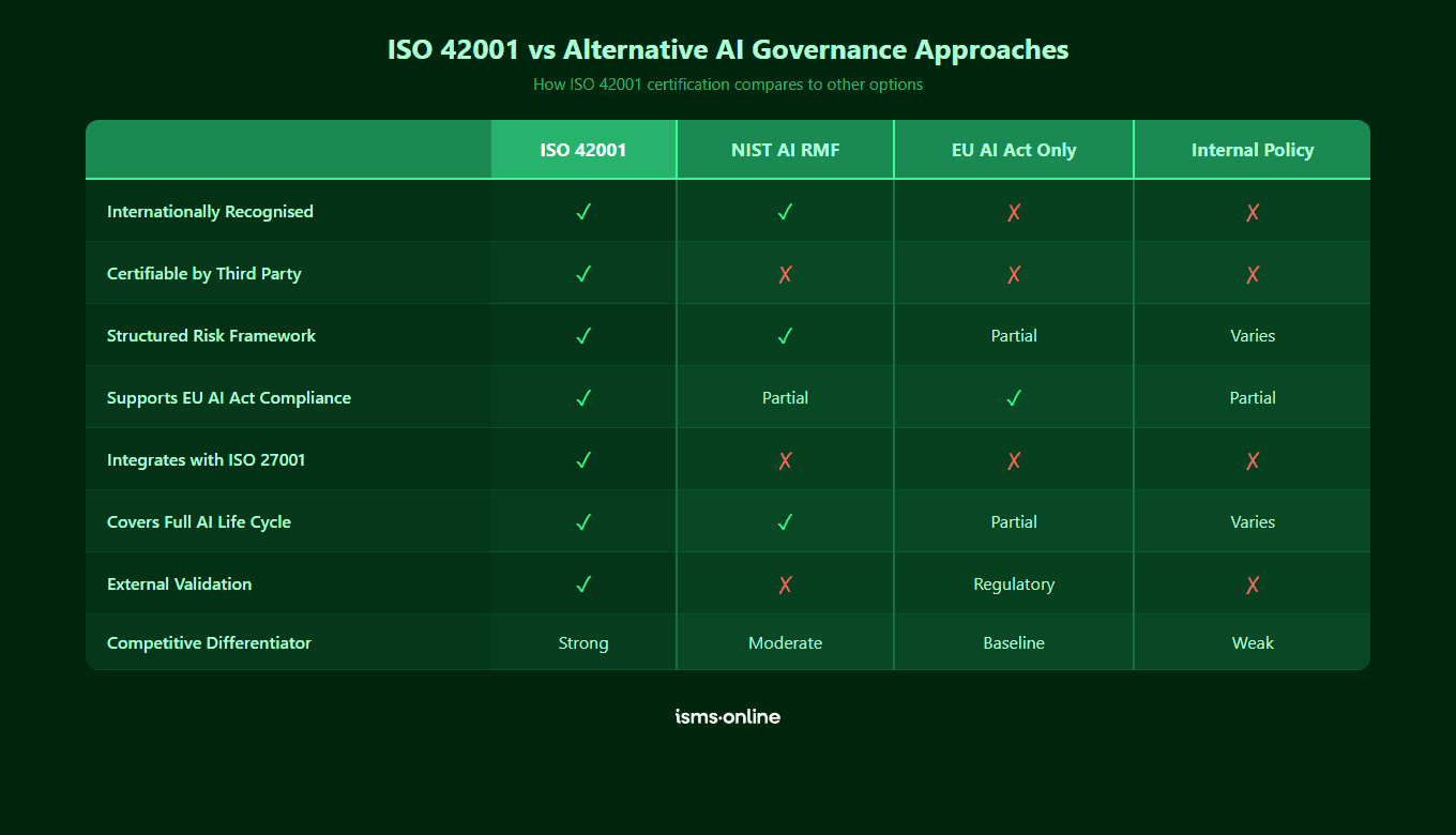 Comparison of ISO 42001 versus NIST AI RMF, EU AI Act, and internal policy approaches to AI governance