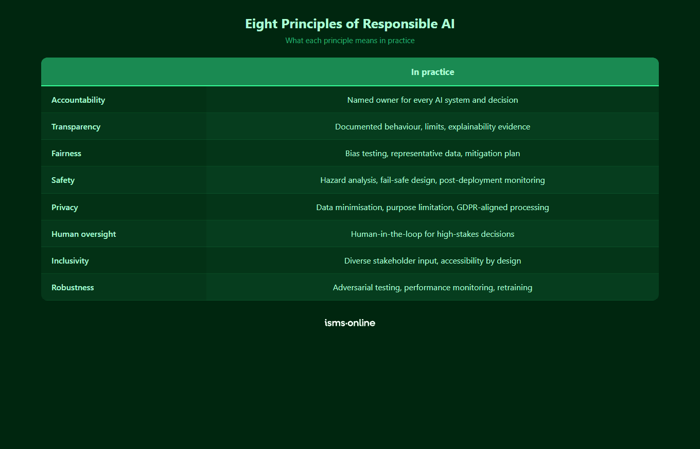 Eight principles of responsible AI with practical examples: accountability, transparency, fairness, safety, privacy, human oversight, inclusivity, and robustness