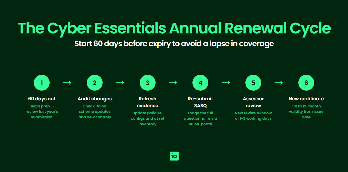 Cyber Essentials annual renewal cycle starting 60 days before certificate expiry with re-submission and assessor review