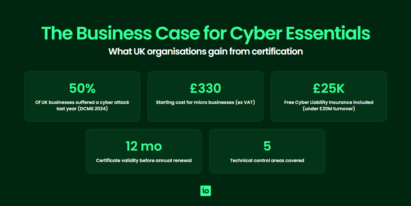 Key statistics for the Cyber Essentials business case showing UK attack rates, starting cost and certificate validity