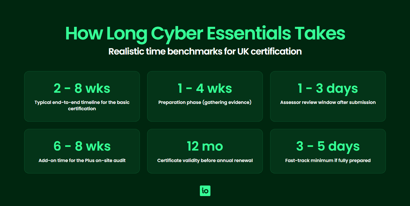 How long Cyber Essentials takes to get with UK timeline benchmarks across preparation, submission, assessor review and Plus audit