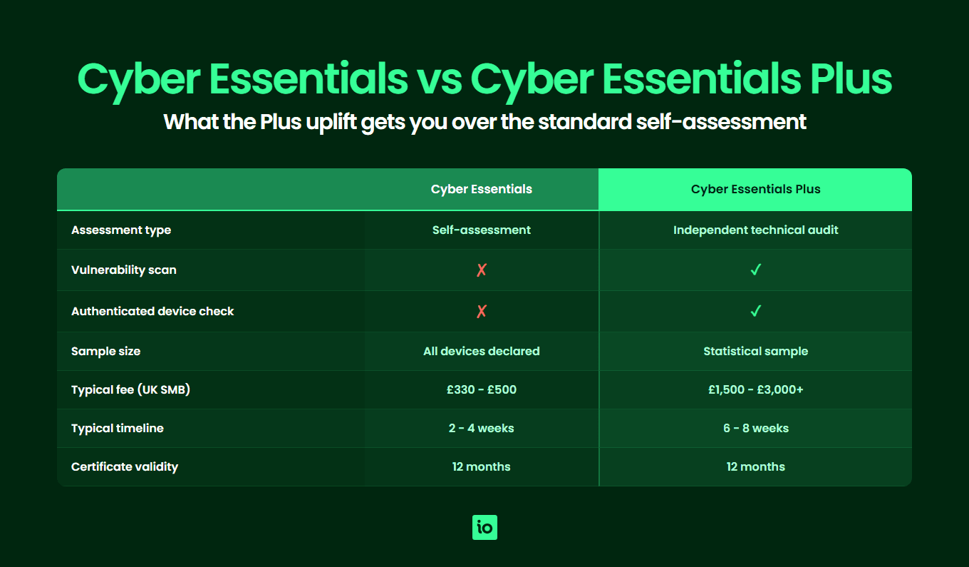 Cyber Essentials Plus requirements compared to basic Cyber Essentials showing audit type, cost, scope and timeline