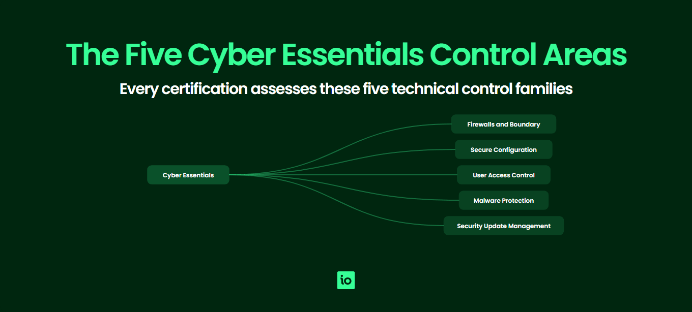 The five Cyber Essentials technical control areas: firewalls and boundary, secure configuration, user access, malware protection, security update management