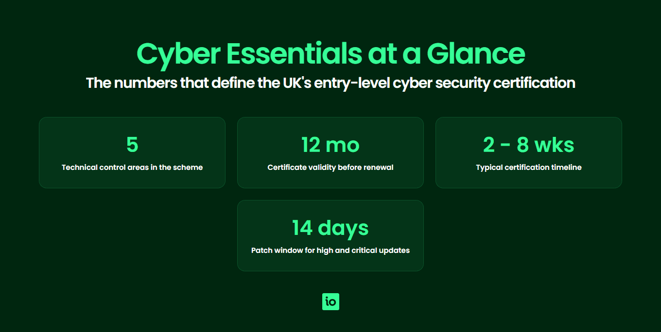 Cyber Essentials at a glance: 5 control areas, 12 month validity, 2 to 8 week timeline, 14 day patch window