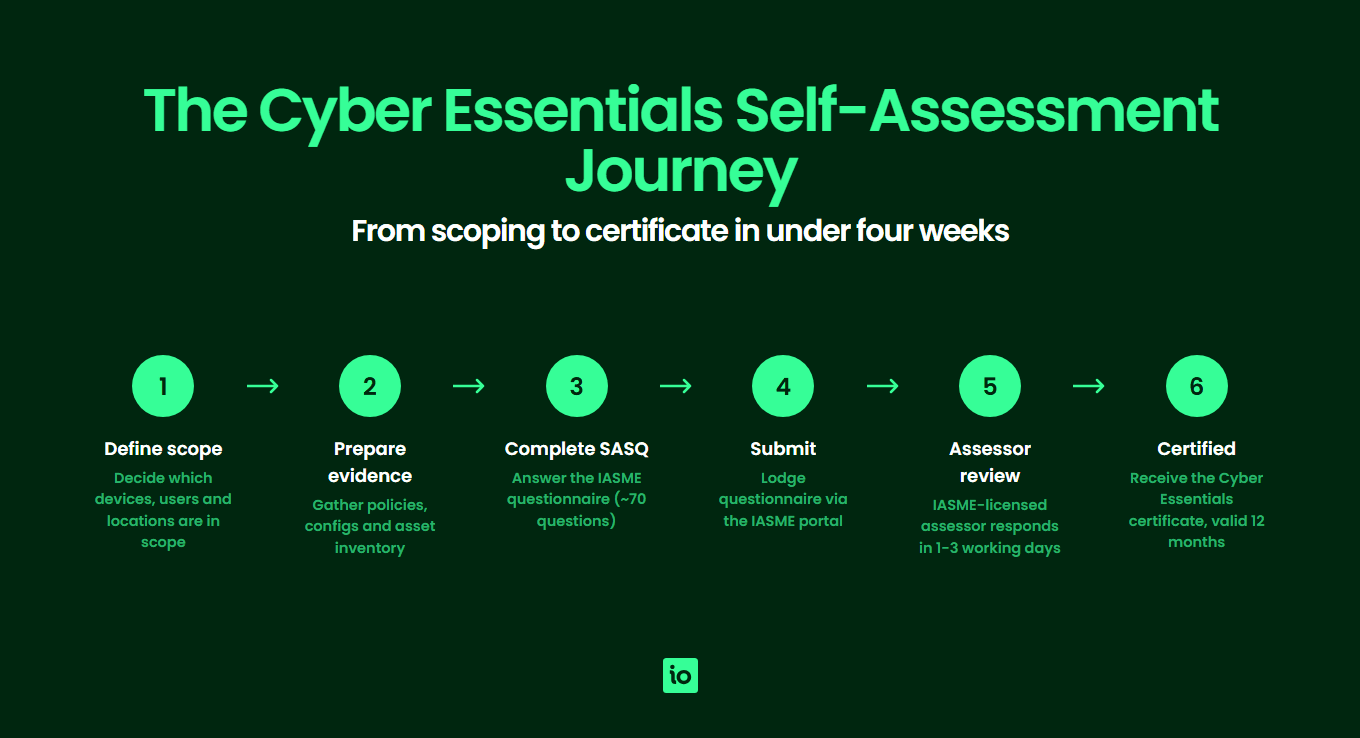 Step by step Cyber Essentials self assessment journey from defining scope through to certification