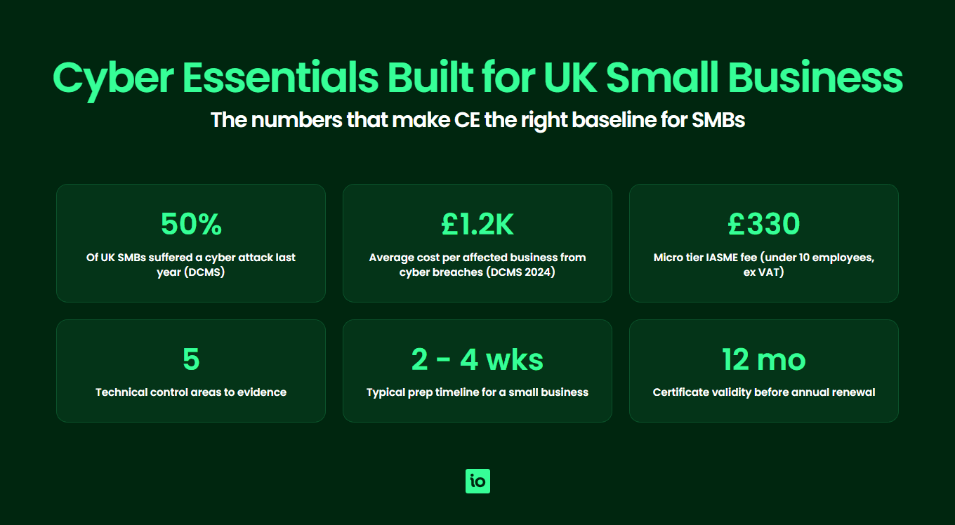 Cyber Essentials baseline statistics for UK small business including attack rates, costs and certification timeline