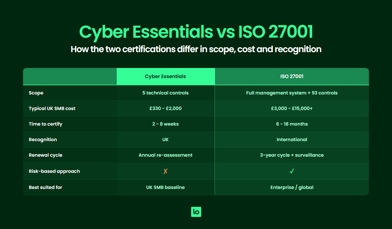 Cyber Essentials versus ISO 27001 comparison covering scope, cost, time to certify, recognition and renewal cycle