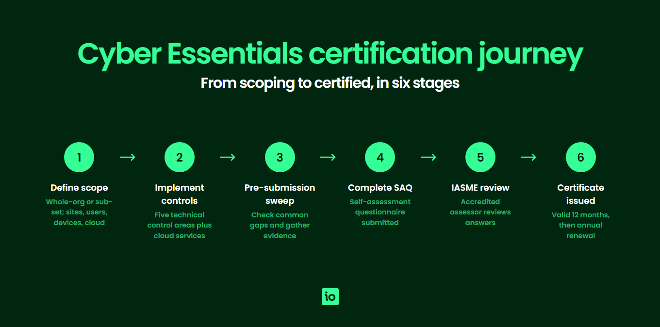 Six-stage Cyber Essentials certification journey: define scope, implement controls, pre-submission sweep, complete SAQ, IASME review, certificate issued