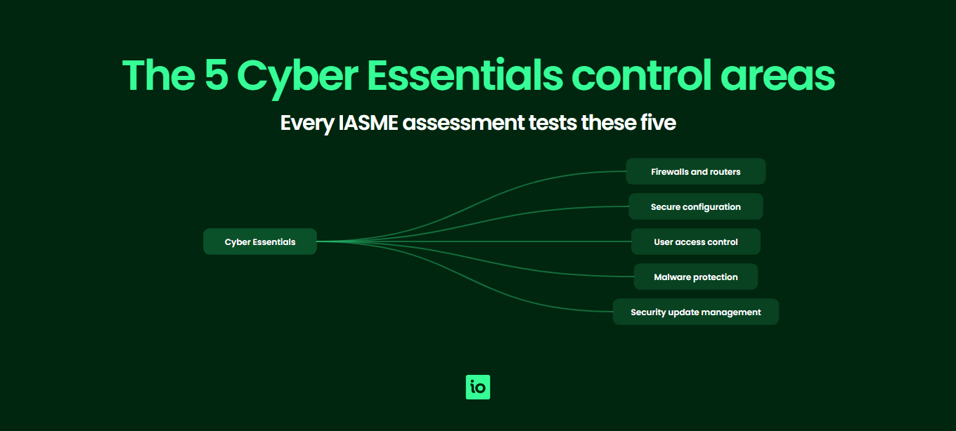 Hierarchy diagram showing the five Cyber Essentials control areas: firewalls and routers, secure configuration, user access control, malware protection, and security update management