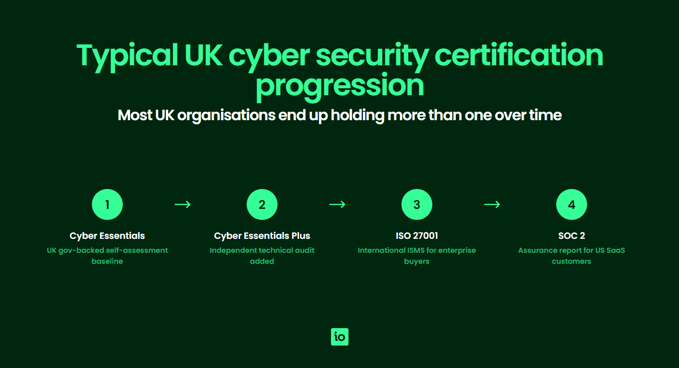 Four-step typical UK cyber security certification progression: Cyber Essentials, Cyber Essentials Plus, ISO 27001, SOC 2