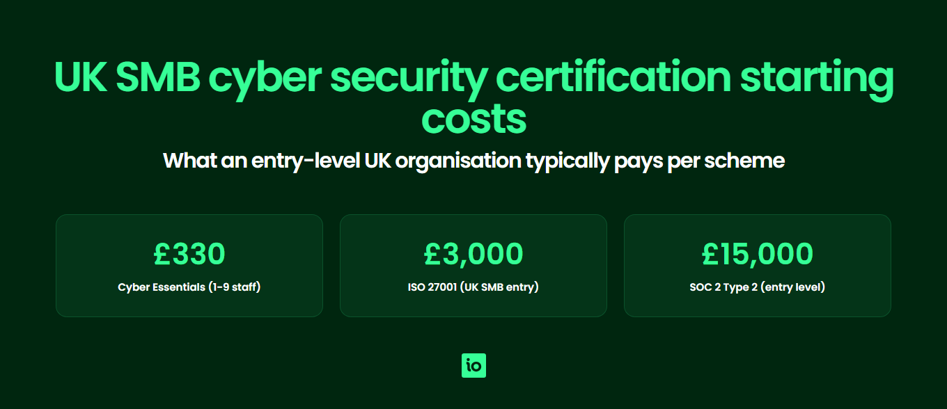 UK SMB starting costs for cyber security certifications: Cyber Essentials from 330 pounds, ISO 27001 from 3000 pounds, SOC 2 Type 2 from 15000 pounds