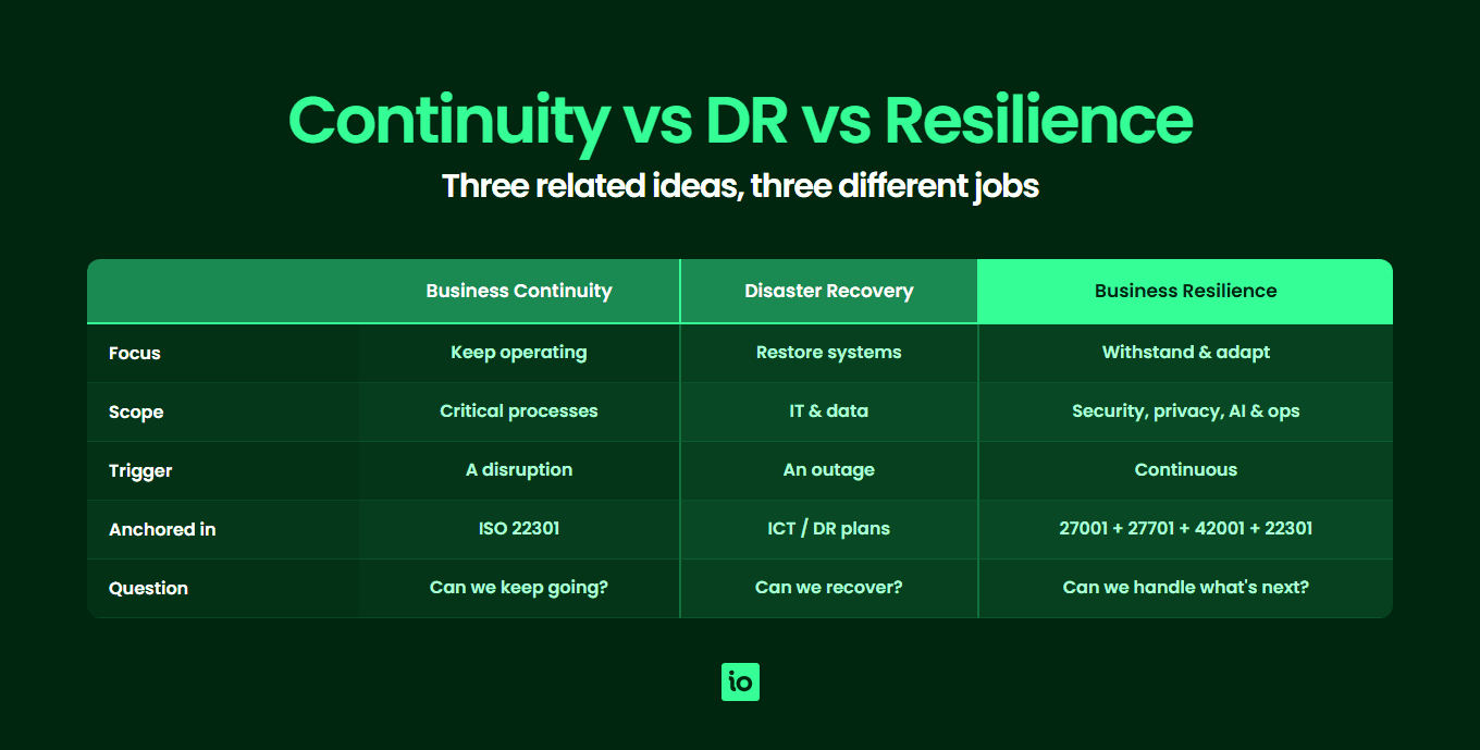 Business continuity vs disaster recovery vs business resilience comparison