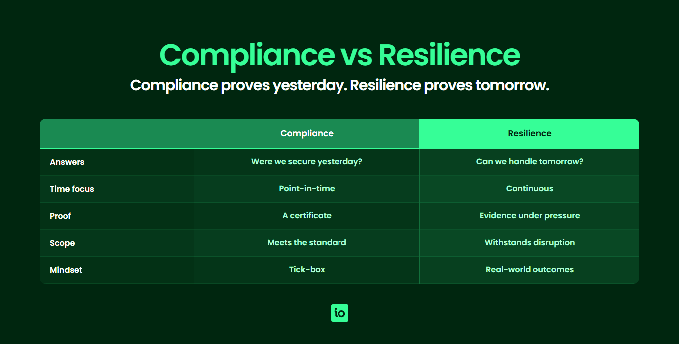 Compliance vs resilience comparison: time focus, proof, scope and mindset