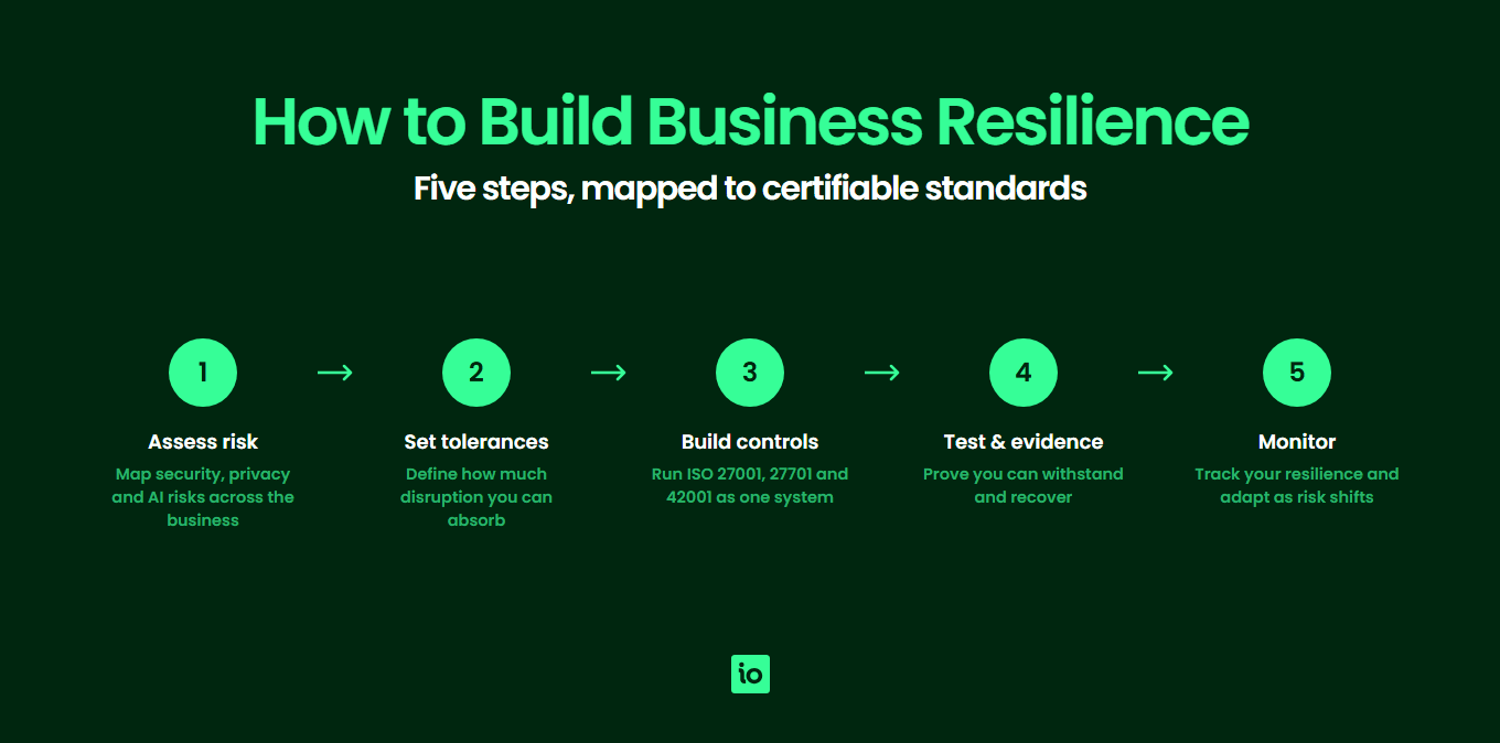 Five steps to build business resilience, mapped to certifiable ISO standards