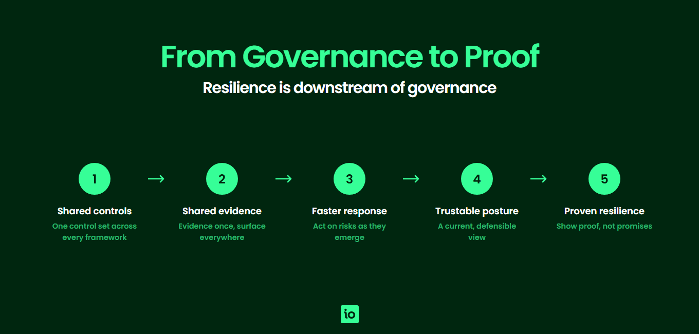 From governance to proof: shared controls, shared evidence, faster response, trustable posture, proven resilience
