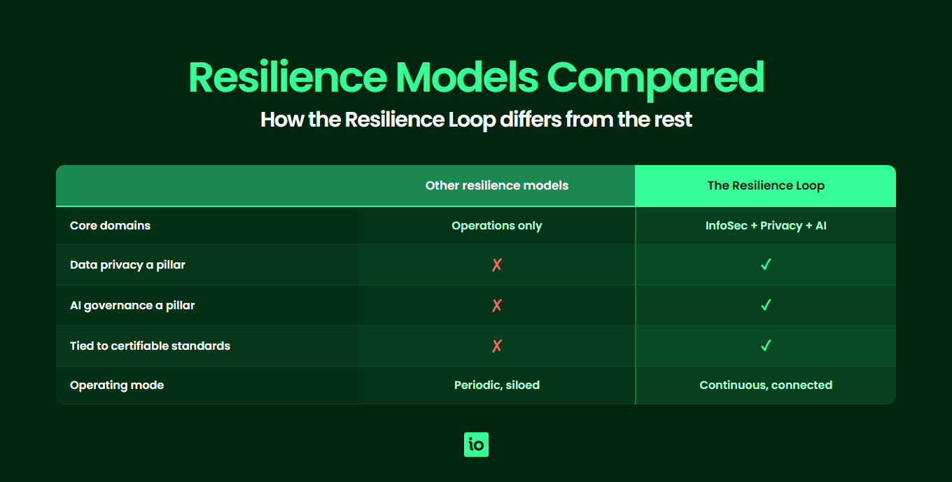 Comparison of the Resilience Loop against other business resilience models