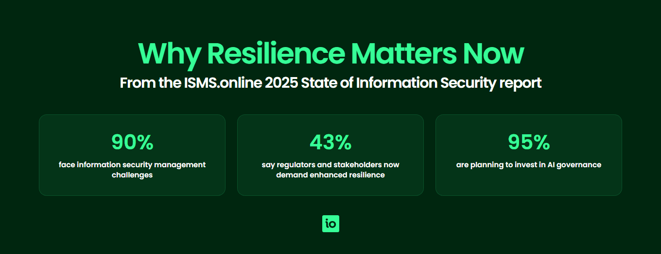 Why business resilience matters: 90% face information security challenges, 43% face rising resilience demands, 95% are investing in AI governance