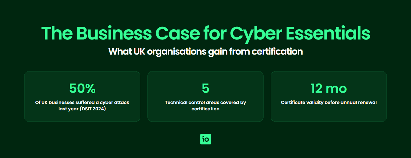 Cyber Essentials business case statistics: 50% of UK businesses hit by a cyber attack, five control areas covered and 12-month certificate validity