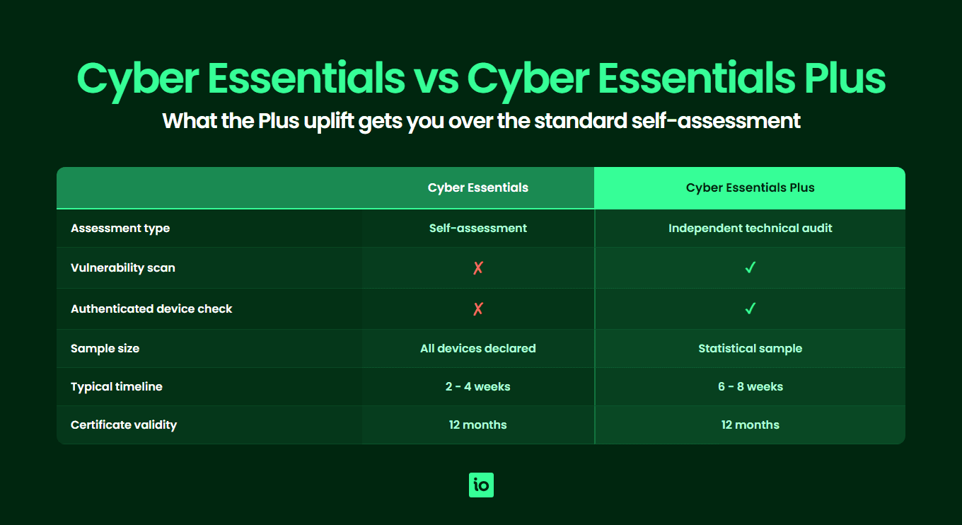 Cyber Essentials Plus requirements compared to basic Cyber Essentials showing audit type, scope and timeline