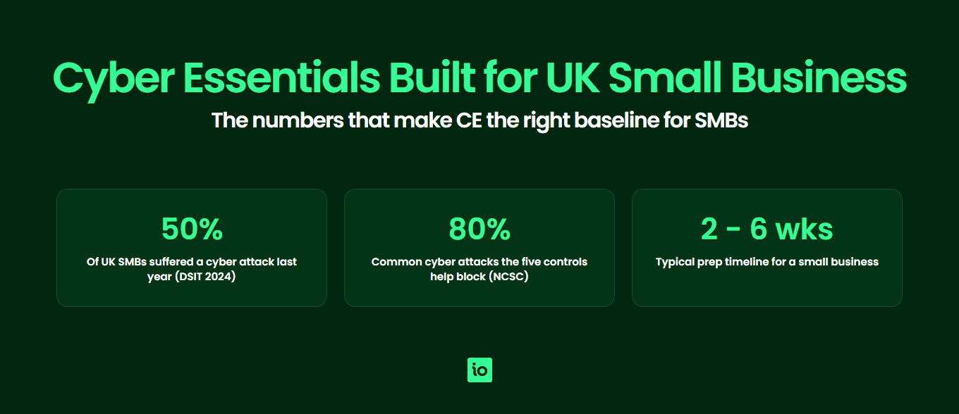 Cyber Essentials baseline statistics for UK small business: attack rate, share of common attacks the five controls block, and typical preparation timeline