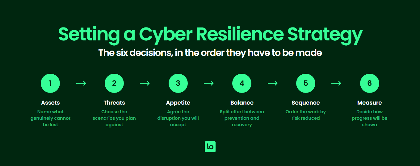 The six decisions in setting a cyber resilience strategy: assets, threats, appetite, balance of prevention and recovery, sequence and measurement