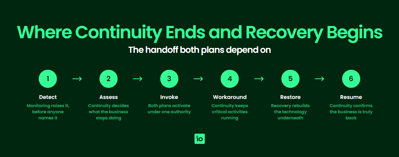 The handoff between a business continuity plan and a disaster recovery plan across six stages of an incident, from detection through workaround and restore to resumption